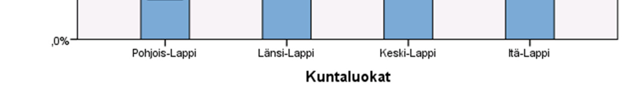 Vastaajien jakaantumista Lapin eri kunta-alueisiin havainnollistetaan tarkemmin kuviossa 1.