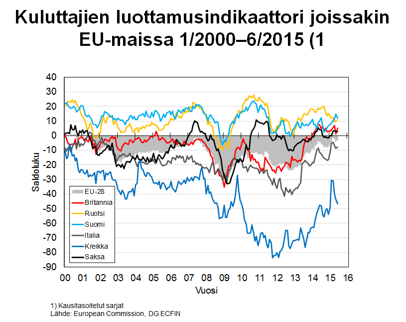 SVT Tulot ja kulutus 2015 Inkomst och konsumtion Income and Consumption Kuluttajabarometri: taulukot 2015, kesäkuu Helsinki 30.6.2015.5.2012.5.2012 Tietoja lainattaessa lähteenä mainittava Tilastokeskus.