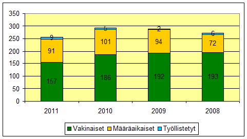 1 1 Johdanto Henkilöstöraportin tehtävänä on antaa vuosittain luottamushenkilöille, esimiehille ja henkilöstölle kokonaiskuva henkilöstön määrästä ja rakenteesta.