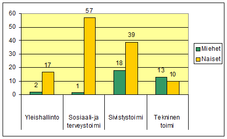 3 Teknisen toimen päävastuualueella vakinaisten henkilöiden määrä väheni neljällä.