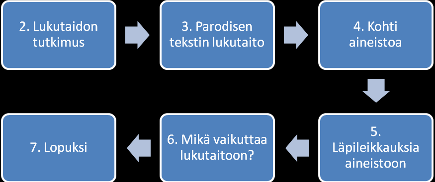 1.3 Tutkimuksen sisältö ja rakenne Rakenteellisesti ja sisällöllisesti tämä tutkimustyö etenee siten, että seuraavassa pääluvussa, luvussa 2, syvennyn lukutaidon tutkimukseen.