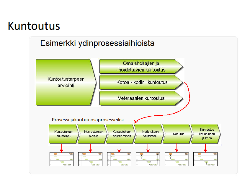 7. Esimerkkejä prosesseista, tavoitteista, palvelutasomäärittelyistä Esim.