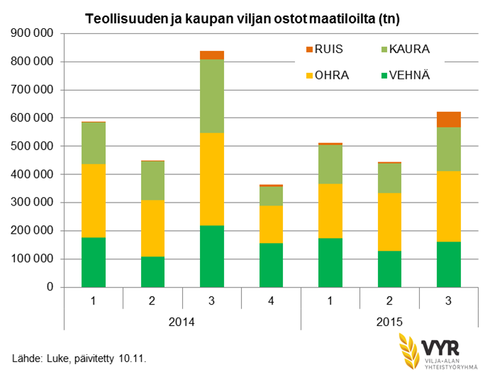 Viljan käyttö teollisuudessa kasvoi Kotimainen teollisuus käytti viljaa vuoden 2015 kolmannen neljänneksen aikana 371 000 tonnia, josta 106 000 tonnia meni elintarviketeollisuuden käyttöön ja 189 000