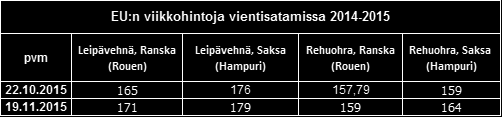 EU:n hintojen tilastoinnissa on ollut marraskuun lopulla ongelmia uusien tietojärjestelmiin siirtymisen vuoksi. Tuoreimmat kattavat hintatiedot 19.11.