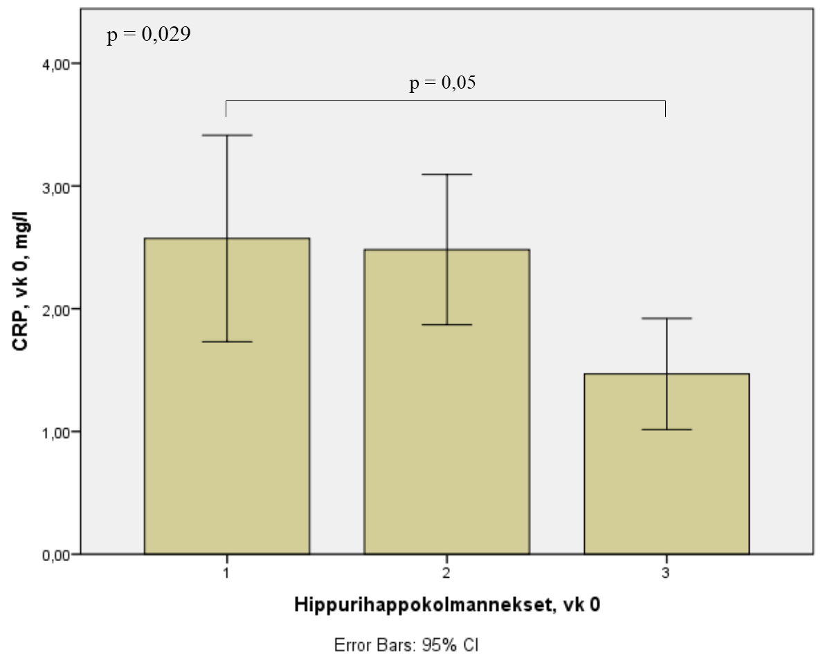 48 Kuvassa 7 on havainnollistettu hippurihapon käänteistä yhteyttä CRP:iin viikolla 0. Tutkittavat on kuvassa jaettu tertiileihin plasman hippurihappotason perusteella.