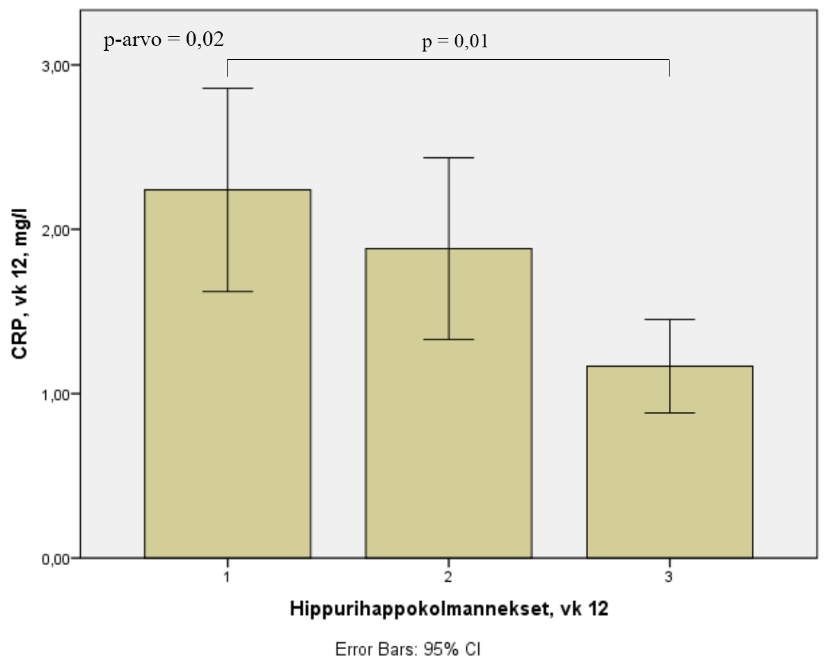 50 Kuva 8. Hippurihapon yhteys CRP:iin tutkimuksen lopussa, ryhmän vaikutus huomioitu, (n = 103).