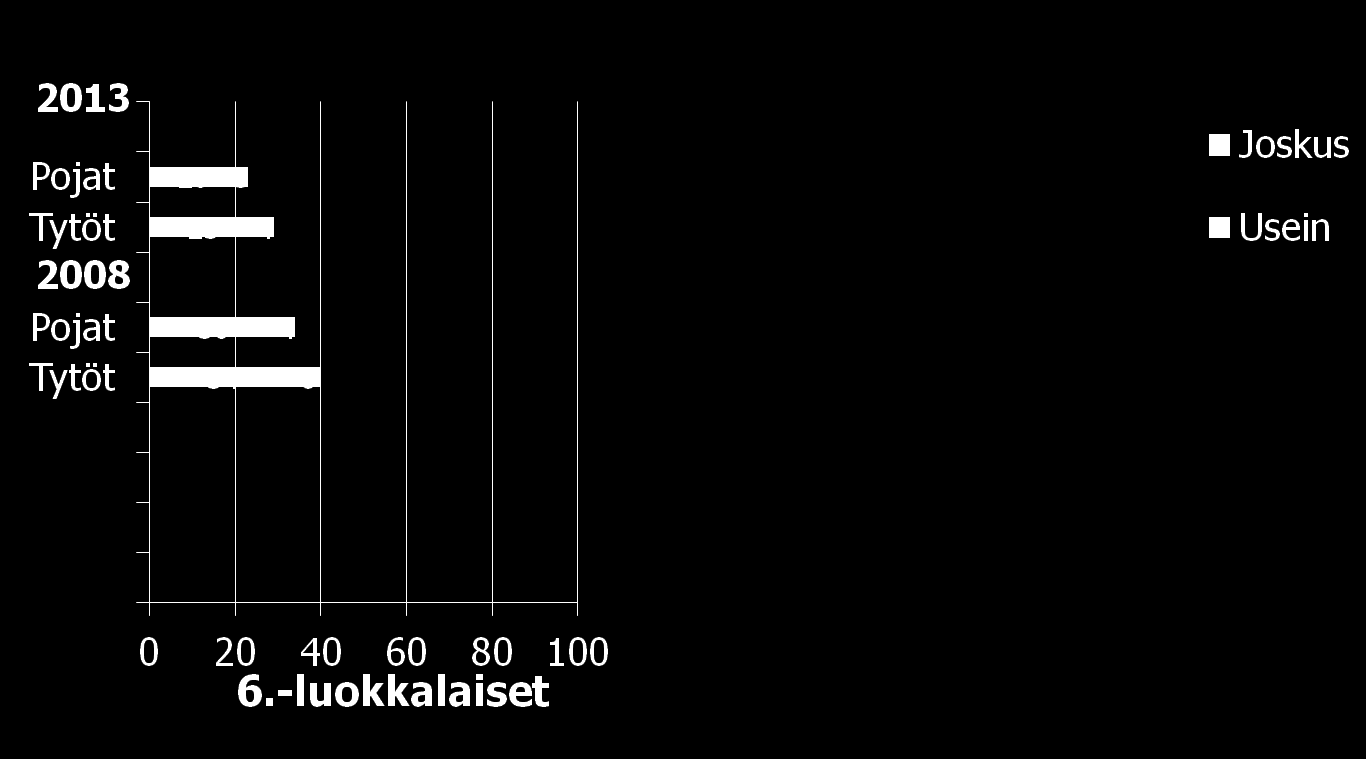 Henkistä väkivaltaa elämänsä aikana vanhempansa (äidin ja/tai isän) taholta kokeneiden 6.