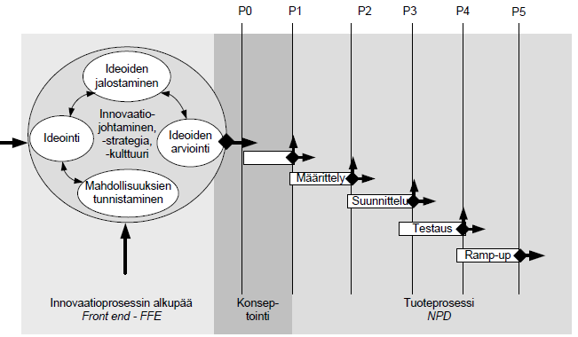 21 3.3 Yleinen innovaatioprosessi Innovaatioprosessi kattaa koko aikavälin ideoiden etsimisestä innovaation syntyyn (Apilo, Taskinen & Salkari 2007, 131).