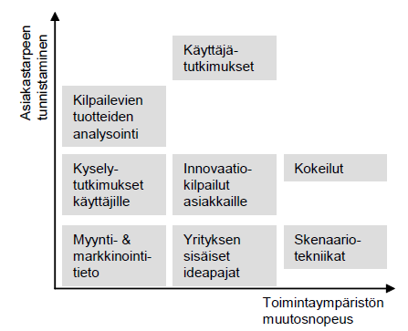 25 Asiakkaita kannattaa käyttää ideoinnin apuna, jos se on mahdollista. Tätä puoltavat useat tutkimukset, joista käy ilmi, että asiakkaan kanssa kehitetyt innovaatiot ovat menestyneet hyvin.