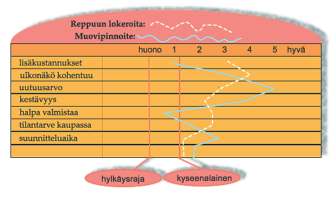 28 KUVA 4. Repun kehittämiseen liittyvien ideoiden tarkastelu taulukon avulla. Arvioinnin lopuksi plussat ja miinukset lasketaan yhteen. Arvioinnissa voidaan käyttää myös numeerisia arvoja.