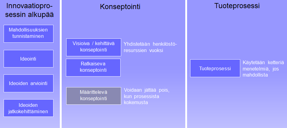 48 KUVIO 2. Esitetyn innovaatioprosessin vaiheet. Innovaatioprosessin alkupään vaiheet on otettu kokonaisuudessaan yleisestä innovaatioprosessista. Konseptoinnin tasoja on yhdistetty. 5.3.