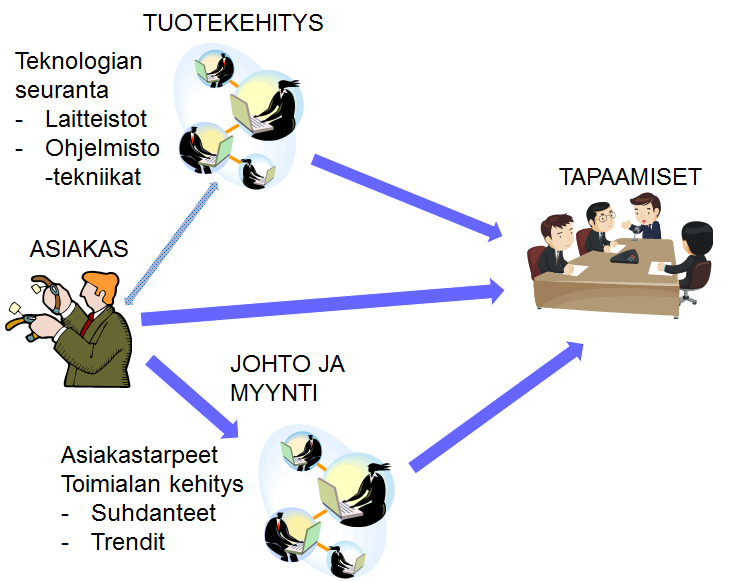 49 KUVA 7. Mahdollisuuksien tunnistamisen eri osa-alueiden jakaminen KajaPro:n henkilöstöryhmille. Asiakkaan osallistuminen joka vaiheeseen on avainasemassa.