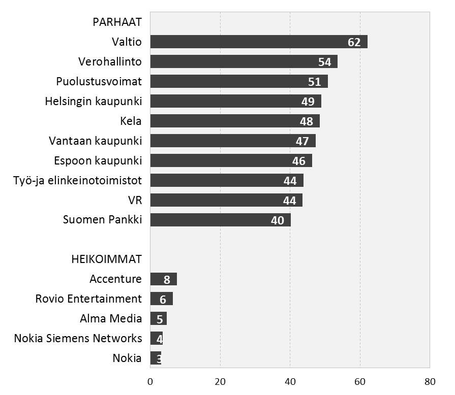 NOKIAN EI USKOTA TARJOAVAN TURVALLISTA TYÖPAIKKAA Mahdollisuus pitkäaikaisiin työsuhteisiin.