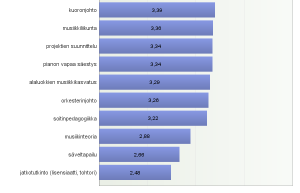 81 Kuvio 13 Musiikinopettajien (N = 59) keskuudessa keskimäärin vähiten kiinnostavimmiksi koetut täydennyskoulutuksen aiheet (ka: 3,58).