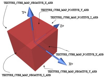 TEXTURE_CUBE_MAP_POSITIVE_Z_ARB tai TEXTURE_CUBE_MAP_NEGATIVE_Z_ARB, riippuen siitä mikä kuution kuudesta eri sivusta halutaan asettaa.