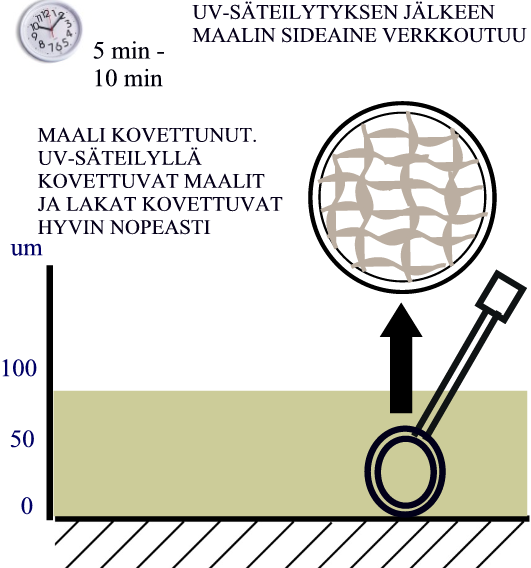 KOVETTEENA UV-SÄTEILY Kuva 27. UV-säteilyn avulla kovettuvan maalin kalvonmuodostus. Vaihe 2.