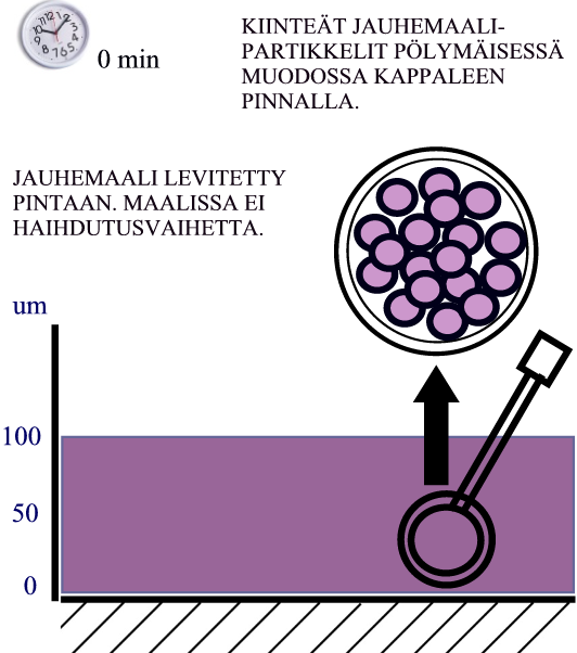 KOVETTEENA LÄMPÖ; JAUHEMAALIT Levitysvaiheessa jauhemaali on siis osin kovettunutta, mutta ei vielä voi muodostaa maalikalvoa.