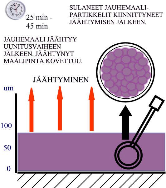 KOVETTEENA LÄMPÖ; JAUHEMAALIT Kuva 33. Jauhemaali jäähtyy ja lopullinen maalikalvo muodostuu.