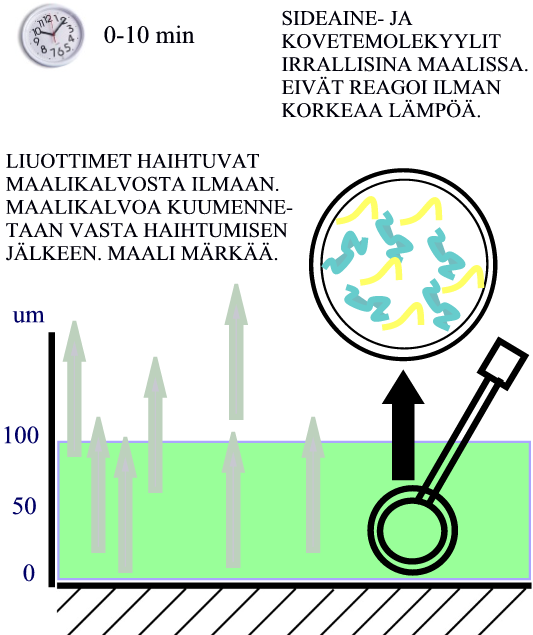 KOVETTEENA LÄMPÖ; POLTTOMAALIT Polttomaalien kalvonmuodostus muistuttaa paljon jauhemaalien kalvonmuodostusta.