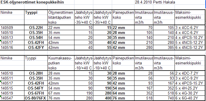 Mitoitustaulukot Sivu 170 Plussa -10C / +40C Pakkas -35C / +40C Min teho (30%) Max teho (75%) Min teho (30%) Max teho (75%) AKV 10-1 0,27 0,65 0,25 0,60 AKV 10-2 0.