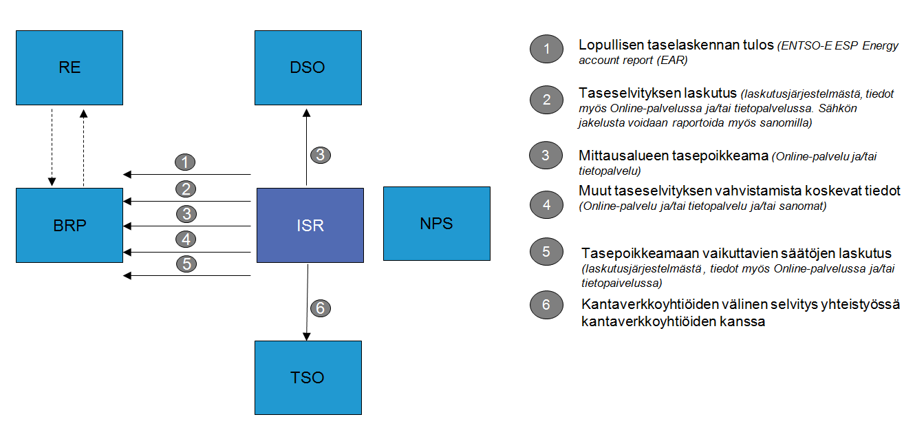 47 Kuva 12 Raportointi käyttötunnin jälkeen (1-13 päivää) Kuva