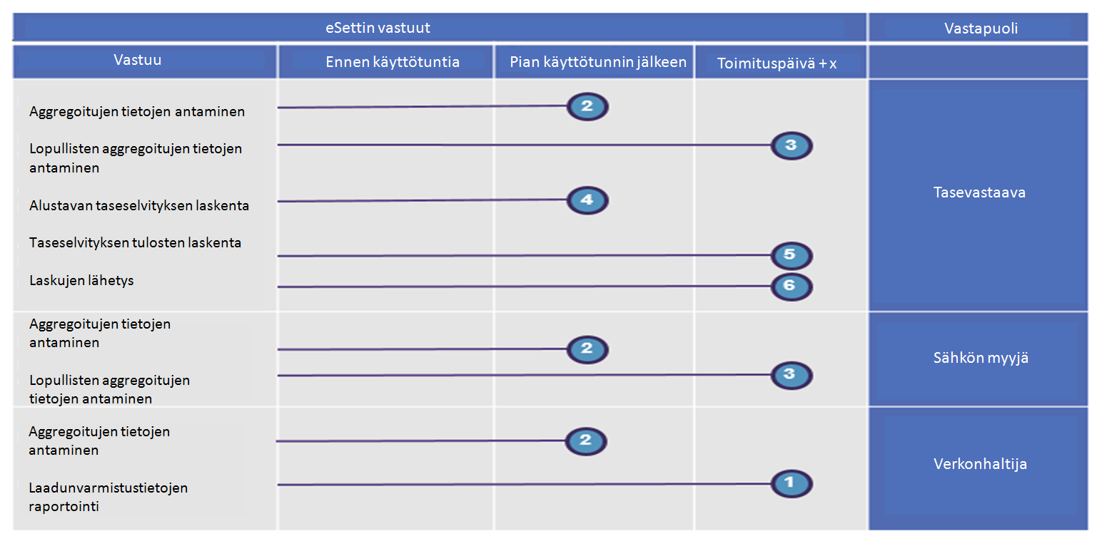 60 rajapistekaupat myyjittäin ja mittausalueittain. 5.4.3.4 esettin raportointiaikataulu Taulukko 11 esettin vastuut 2 13 päivää toimituspäivästä: 1.