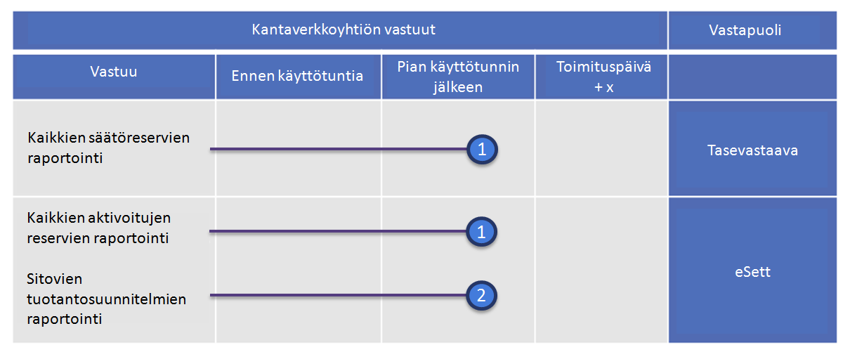 62 5.4.5 Kantaverkkoyhtiö (TSO) 5.4.5.1 Reservien raportointi Kantaverkkoyhtiö raportoi aktivoidut reservit säätöobjektikohtaisesti ja tasepalvelun määrät ja summat.