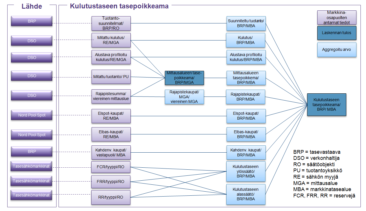 67 Jos taas tasevastaava kuluttaa vähemmän sähköä kuin on ostanut, kulutustase on ylijäämäinen, ja tasevastaava myy tasesähköä esettille, jotta ylijäämä tasoittuu.