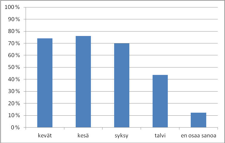 Kuvio 10. Kyselyssä kysyttiin, minä vuodenaikoina vastaajat olisivat valmiita harrastamaan ravikurssitoimintaa.