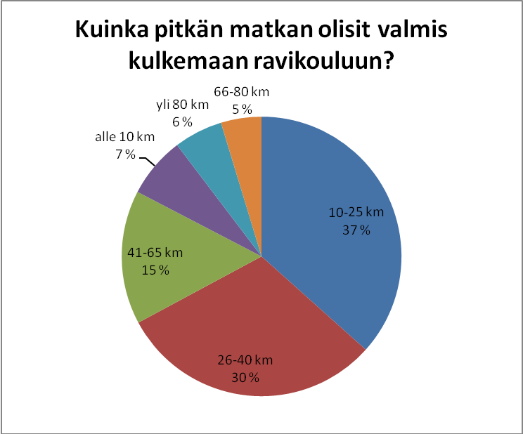 Kuvio 12. Kyselyyn vastanneiden mielestä sopivimmat hinnat yhdelle ravikoulun tunnille.