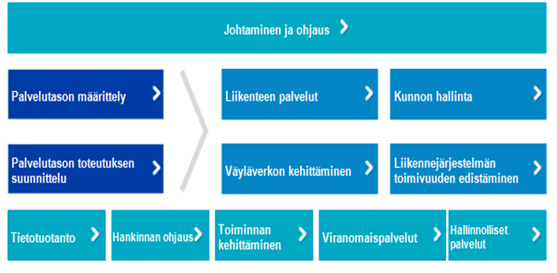 17 Kuva 2. Liikenneviraston ydinprosessit (Liikennevirasto 2014m). 1.3.