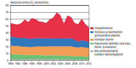 28 Kuva 6. Kasvihuonekaasupäästöjen jakautuminen sektoreittain vuonna 2012 (Suomen kokonaispäästöt olivat 61,0 milj. tonnia CO 2 ekv.) (Tilastokeskus 2014b, 12).