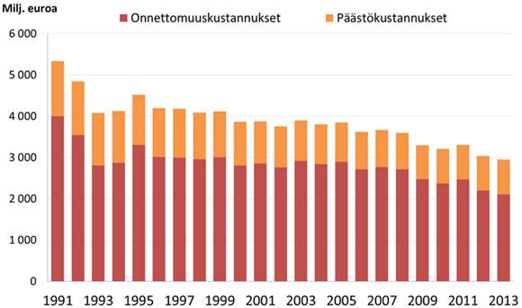 37 Kuva 12. Liikenteen päästöjen ja onnettomuuksien kustannukset vuoden 20