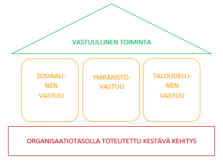 44 3 YHTEISKUNTAVASTUU Yritystoiminnalla on yhteiskunnassa keskeinen rooli; yrityksen toiminta ei ole irrallaan yhteiskunnasta, vaan toimiakseen tehokkaasti sen on seurattava toimintaympäristössään