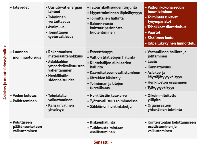 69 Kuva 20. Senaatti-kiinteistöjen olennaisuusmatriisi (Senaatti-kiinteistöt 2013a).