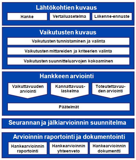 82 Kuva 24. Liikenneväylien hankearvioinnin vaiheet (Liikennevirasto 2011, 8).