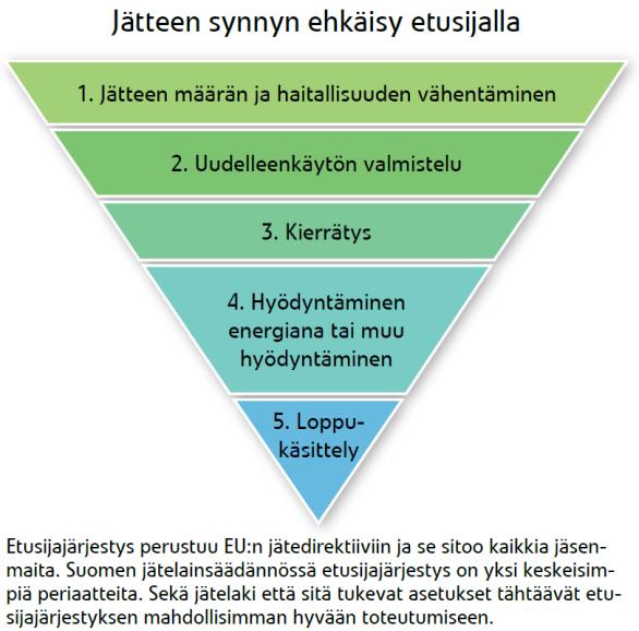 Jätteen kierrätykselle asetettu tavoite jäteasetuksessa ja valtakunnallisessa jätesuunnitelmassa: 50 painoprosenttia yhdyskuntajätteestä on kierrätettävä vuoteen 2016 mennessä.