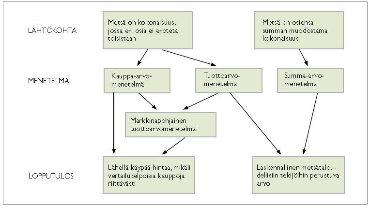 Kuva 3. Metsätilan arvonmäärittämisen kolme yleisintä menetelmää (Airaksinen ym. 2011) 4.