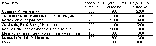 Taulukko 1. Maapohjan ja taimikoiden arvot maakunnittain ( /ha) (Verohallinnon ohje 2013) Näistä tekijöistä saatuun summaan tehdään vielä ns.