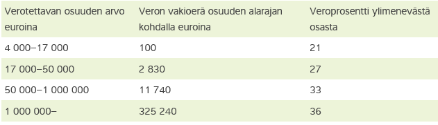 Lahjaveroa maksetaan I veroluokassa taulukon 3 mukaisesti.