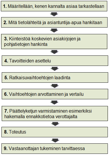 3 Sukupolvenvaihdoksen suunnittelu Metsätilan sukupolvenvaihdoksen suunnittelu tulisi aloittaa hyvissä ajoin ja sitä tulisi punnita eri näkökulmista.