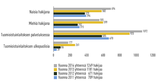 22 Hakijoiden lukumäärä