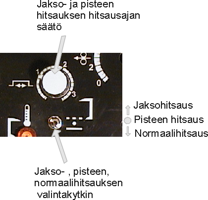 Käyttöohje BlueWeld 302 JAKSOHITSAUS JA PISTEEN HITSAUS Jaksohitsaus Jaksohitsauksella on toiminto, jossa voidaan hitsata saman ajan pituisia hitsauksia pitämällä liipaisin kytkettynä koko ajan.