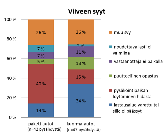 Kuva 5 Jakeluajoneuvojen viiveiden syyt ja