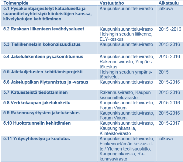 Kuva 15 Helsingin kaupungin toimenpiteet (Helsingin kaupunki, Kaupunkisuunnitteluvirasto 2014, 22).