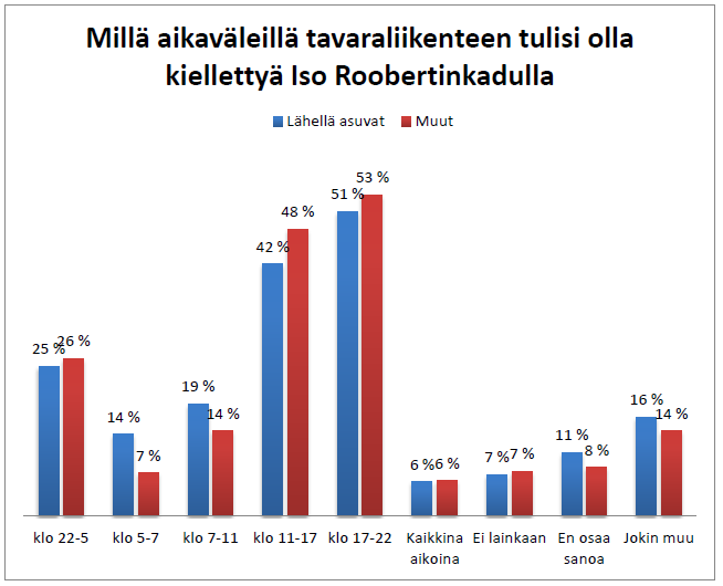 jopa reilu 80 prosenttia vastaajista.