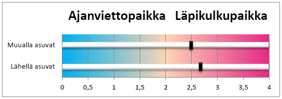 Kuva 34 Vastaajien näkemys Iso Roobertinkadun ruuhakaisuuesta Kuva 35 Vastaajien näkemys Iso Roobertinkadun vehreydestä Kuva 36 Vastaajien näkemys siitä onko Iso Roobertinkatu ajanviettopaikka vai