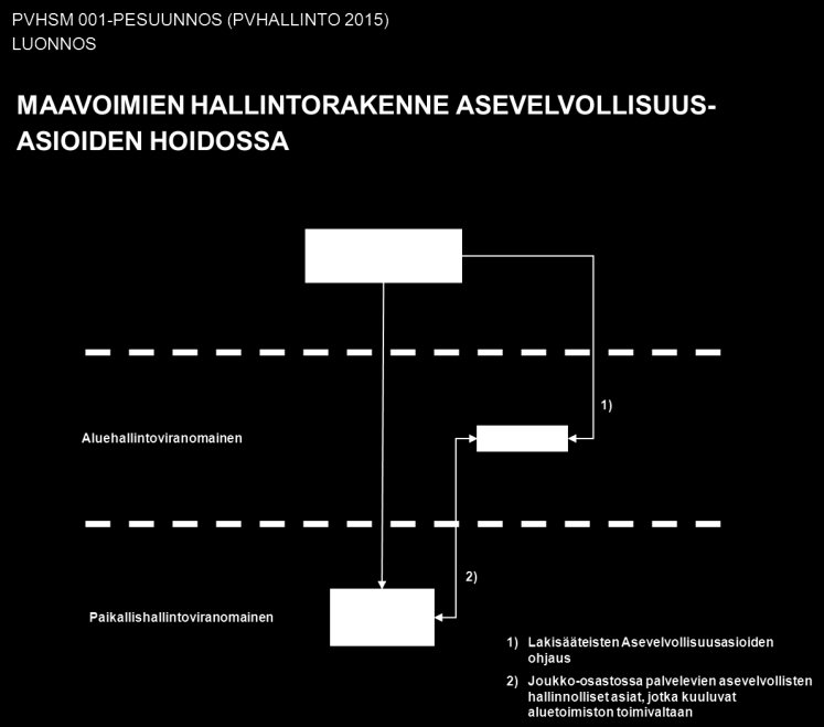 19 KUVA 4: Maavoimien hallintorakenne asevelvollisuusaisioiden hoidossa vuonna 2012 (Puolustusvoimien hallintonormi PVHSM001, 2011).