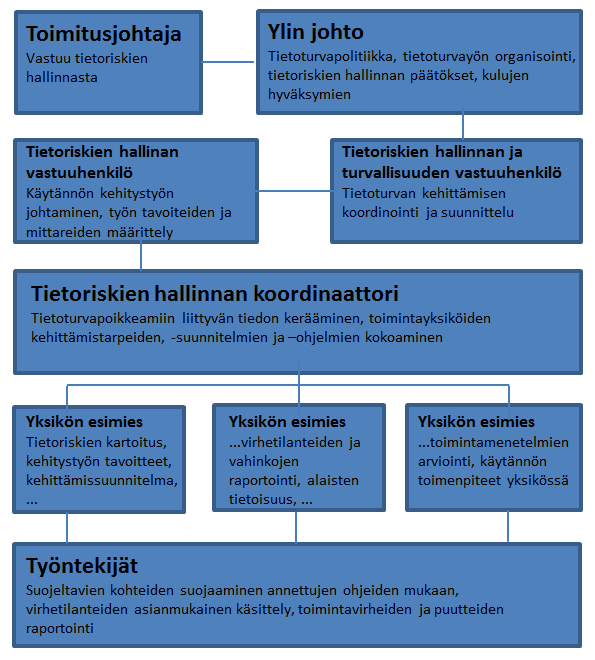 johdon olisikin syytä kuulla työntekijöitä enemmän tietoturvaa kehittäessä, sillä ilman heidän näkemystään ohjeista ja toimintamalleista saattaa tulla käytännön asioita vaikeuttavia ja hankalia,