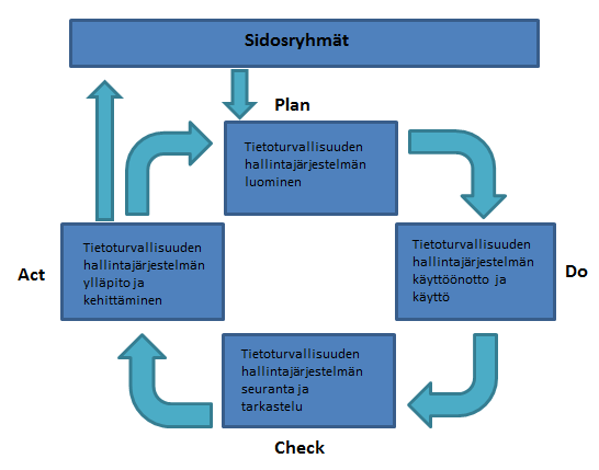 Kehitys siis perustuu eräänlaisiin sykleihin, jossa omat tietomme ovat aluksi rajalliset, mutta kehittyvät kierrosten aikana. (Hakala et al., 2006, 49) Kuvio 2. Hallintaprosessi PDCA-mallin mukaan.